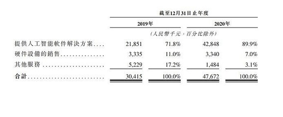 鹰瞳科技冲刺港股IPO,人工智能辅助诊断产品获全国首证